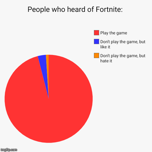 People who heard of Fortnite: | Don't play the game, but hate it, Don't play the game, but like it, Play the game | image tagged in funny,pie charts | made w/ Imgflip chart maker