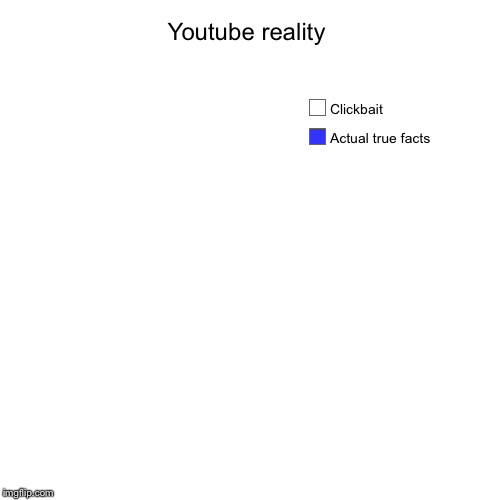 Youtube reality | Actual true facts, Clickbait | image tagged in funny,pie charts | made w/ Imgflip chart maker