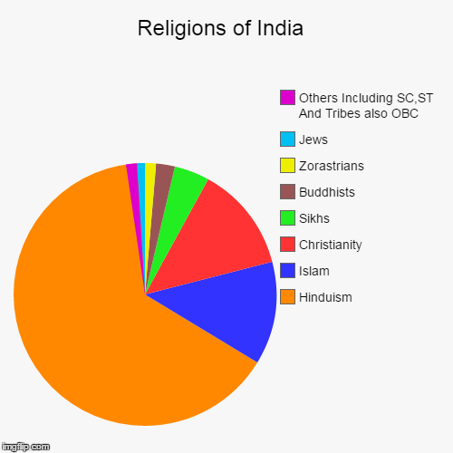 Religions of India  | Hinduism, Islam , Christianity, Sikhs, Buddhists, Zorastrians , Jews, Others Including SC,ST And Tribes also OBC | image tagged in funny,pie charts | made w/ Imgflip chart maker