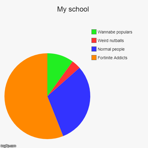 My School... | My school | Fortinite Addicts, Normal people, Weird nutballs, Wannabe populars | image tagged in funny,pie charts,fortnite,popular | made w/ Imgflip chart maker