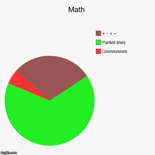 Math | Ummmmmm, Parllell lines, + − × ÷ | image tagged in funny,pie charts | made w/ Imgflip chart maker