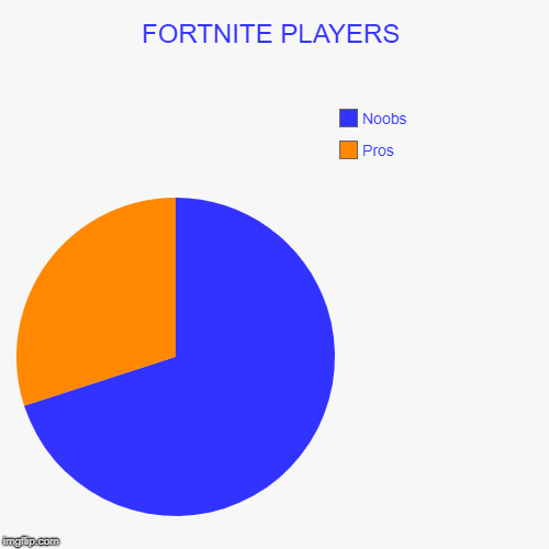 FORTNITE PLAYERS | Pros, Noobs | image tagged in funny,pie charts | made w/ Imgflip chart maker