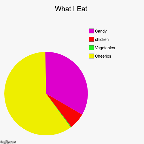 What I Eat | Cheerios, Vegetables, chicken, Candy | image tagged in funny,pie charts | made w/ Imgflip chart maker