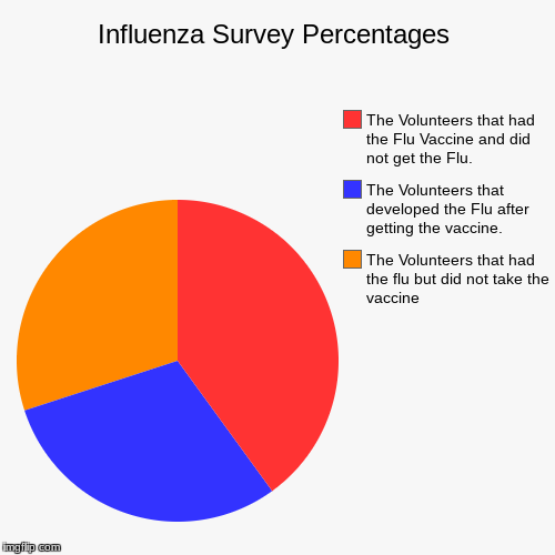 Influenza Survey Percentages | The Volunteers that had the flu but did not take the vaccine, The Volunteers that developed the Flu after get | image tagged in funny,pie charts | made w/ Imgflip chart maker