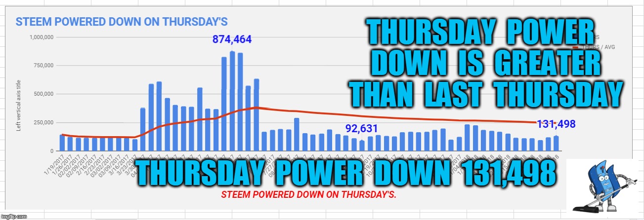 THURSDAY  POWER  DOWN  IS  GREATER  THAN  LAST  THURSDAY; THURSDAY  POWER  DOWN  131,498 | made w/ Imgflip meme maker