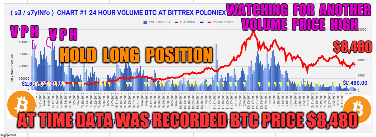 WATCHING  FOR  ANOTHER  VOLUME  PRICE  HIGH; V P H; V P H; $8,480; HOLD  LONG  POSITION; AT TIME DATA WAS RECORDED BTC PRICE $8,480 | made w/ Imgflip meme maker