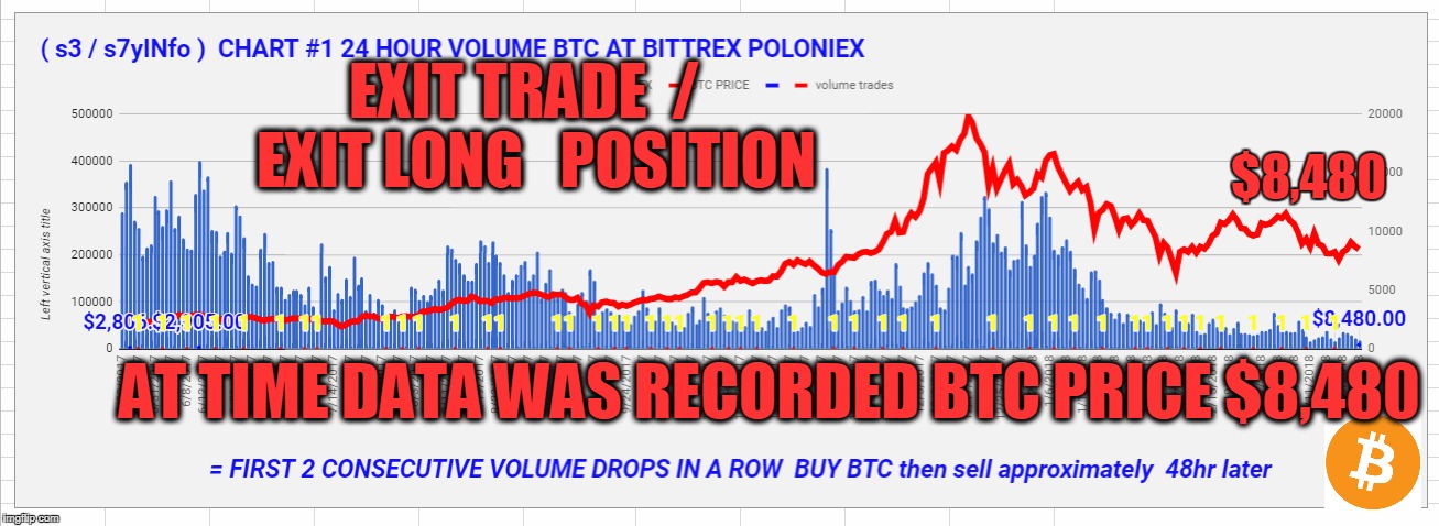 EXIT TRADE  /  EXIT LONG   POSITION; $8,480; AT TIME DATA WAS RECORDED BTC PRICE $8,480 | made w/ Imgflip meme maker