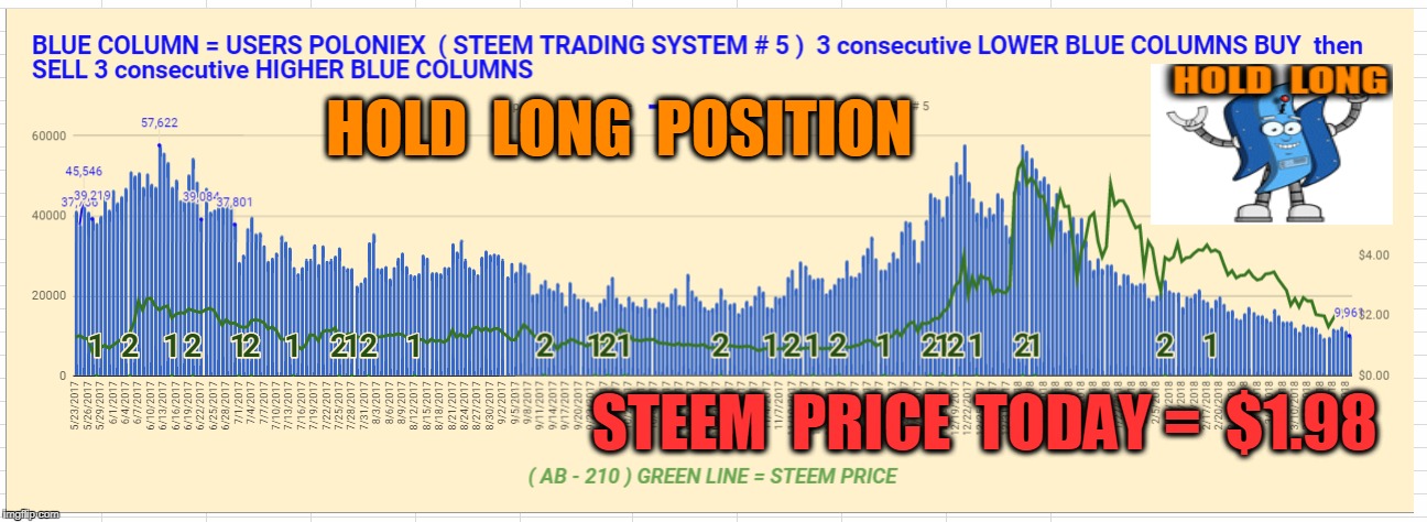 HOLD  LONG  POSITION; STEEM  PRICE  TODAY =  $1.98 | made w/ Imgflip meme maker