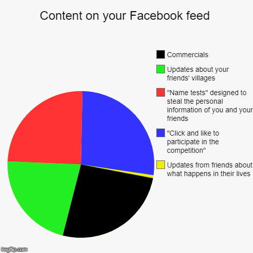 Content on your Facebook feed | Updates from friends about what happens in their lives, "Click and like to participate in the competition",  | image tagged in funny,pie charts | made w/ Imgflip chart maker