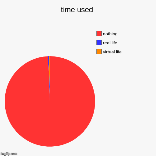 time used | virtual life, real life, nothing | image tagged in funny,pie charts | made w/ Imgflip chart maker