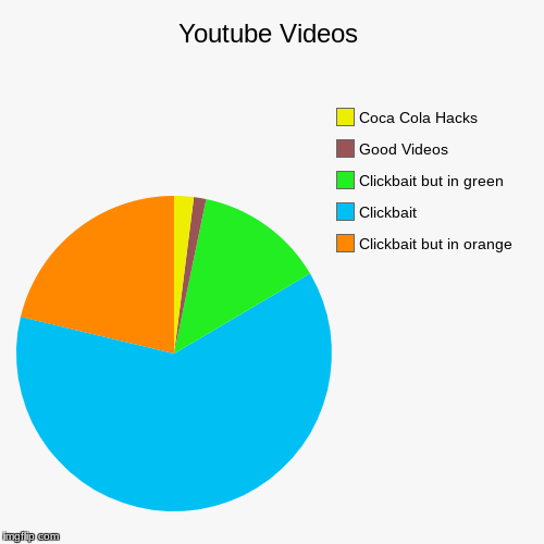 Youtube Videos | Clickbait but in orange, Clickbait, Clickbait but in green, Good Videos, Coca Cola Hacks | image tagged in funny,pie charts | made w/ Imgflip chart maker
