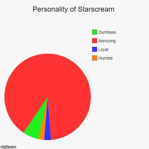 Personality of Starscream | Humble, Loyal, Annoying, Dumbass | image tagged in funny,pie charts | made w/ Imgflip chart maker
