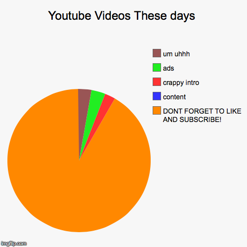 Youtube Videos These days | DONT FORGET TO LIKE AND SUBSCRIBE!, content, crappy intro, ads, um uhhh | image tagged in funny,pie charts | made w/ Imgflip chart maker