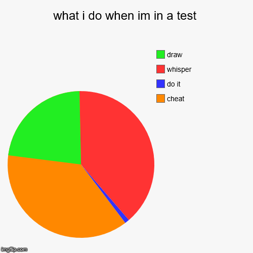what i do when im in a test | cheat, do it, whisper, draw | image tagged in funny,pie charts | made w/ Imgflip chart maker