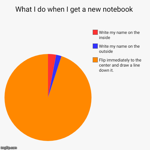 What I do when I get a new notebook | Flip immediately to the center and draw a line down it., Write my name on the outside, Write my name o | image tagged in funny,pie charts | made w/ Imgflip chart maker