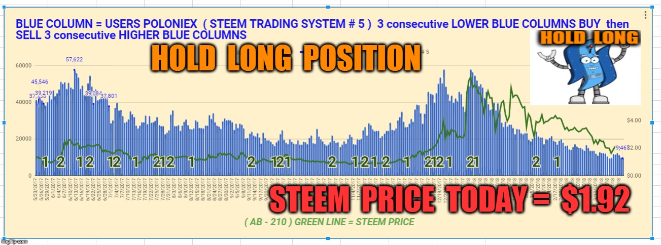 HOLD  LONG  POSITION; STEEM  PRICE  TODAY =  $1.92 | made w/ Imgflip meme maker