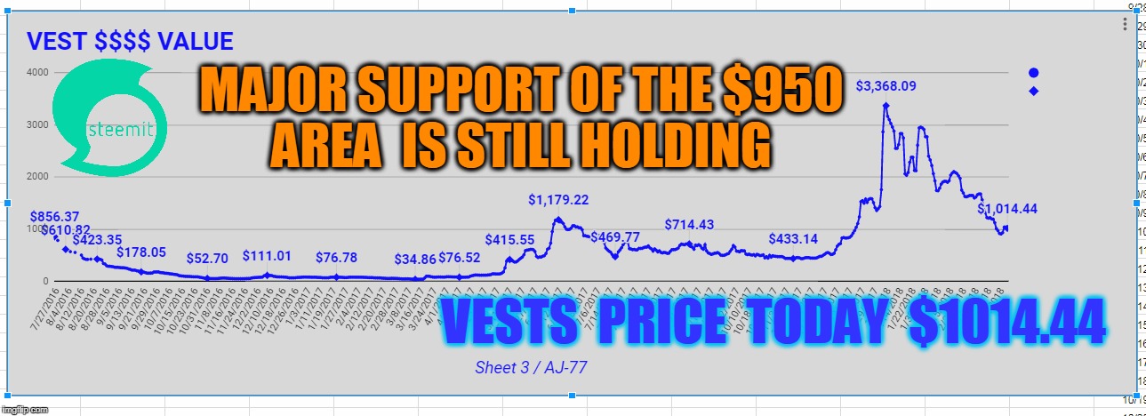 MAJOR SUPPORT OF THE $950 AREA  IS STILL HOLDING; VESTS  PRICE  TODAY  $1014.44 | made w/ Imgflip meme maker