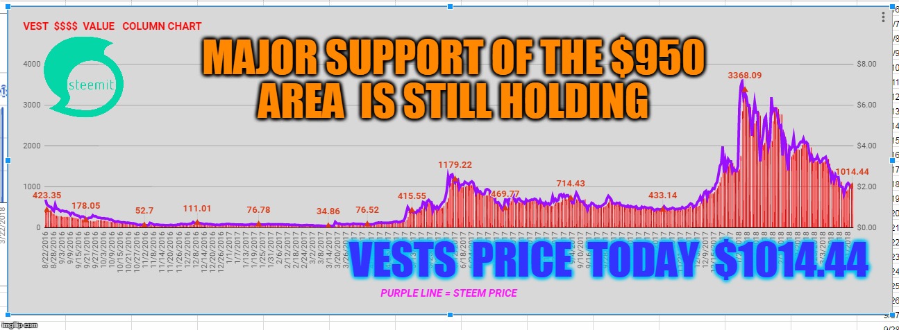 MAJOR SUPPORT OF THE $950 AREA  IS STILL HOLDING; VESTS  PRICE  TODAY  $1014.44 | made w/ Imgflip meme maker