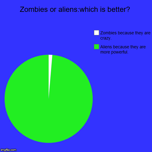 Zombies or aliens:which is better? | Aliens because they are more powerful., Zombies because they are crazy. | image tagged in funny,pie charts | made w/ Imgflip chart maker