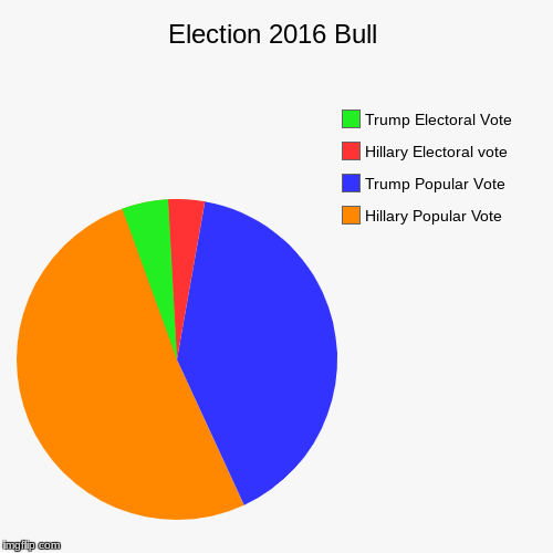 Election 2016 Bull | Hillary Popular Vote, Trump Popular Vote, Hillary Electoral vote, Trump Electoral Vote | image tagged in funny,pie charts | made w/ Imgflip chart maker