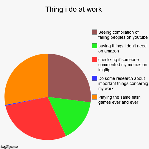 Normal day at work | Thing i do at work | Playing the same flash games ever and ever, Do some research about important things concernig my work, checkking if som | image tagged in pie charts,meme,work,amazon,youtube,internet | made w/ Imgflip chart maker