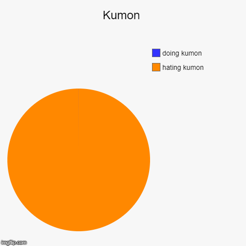Kumon | Kumon | hating kumon, doing kumon | image tagged in funny,pie charts,kumon,i hate kumon,lol,lmao | made w/ Imgflip chart maker