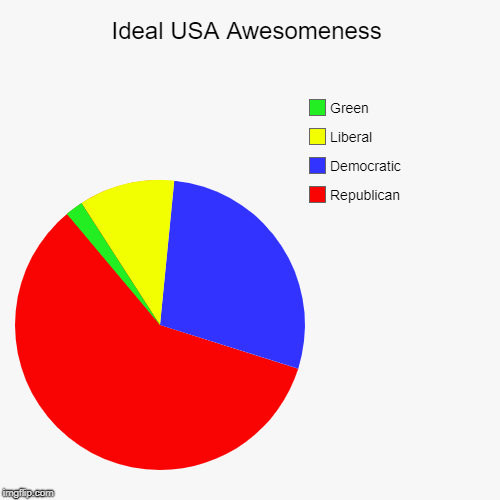 Ideal USA Awesomeness | Republican, Democratic, Liberal, Green | image tagged in funny,pie charts | made w/ Imgflip chart maker