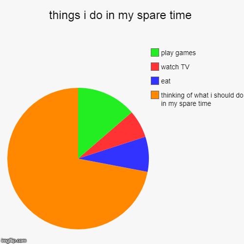 things i do in my spare time | thinking of what i should do in my spare time, eat, watch TV, play games | image tagged in funny,pie charts | made w/ Imgflip chart maker