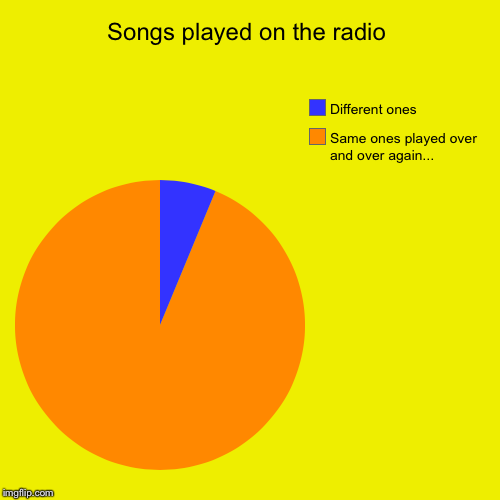Songs played on the radio | Same ones played over and over again..., Different ones | image tagged in funny,pie charts | made w/ Imgflip chart maker