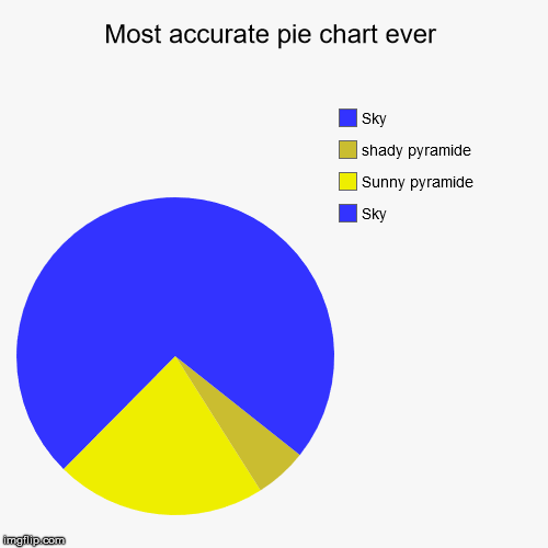 Most accurate pie chart ever | Sky, Sunny pyramide, shady pyramide, Sky | image tagged in funny,pie charts | made w/ Imgflip chart maker
