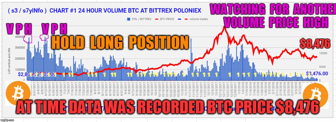 WATCHING  FOR  ANOTHER  VOLUME  PRICE  HIGH; V P H; V P H; $8,476; HOLD  LONG  POSITION; AT TIME DATA WAS RECORDED BTC PRICE $8,476 | made w/ Imgflip meme maker