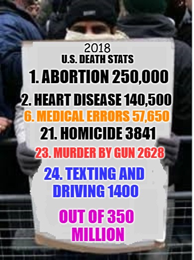 As of 3/25/18 | 2018; U.S. DEATH STATS; 1. ABORTION 250,000; 2. HEART DISEASE 140,500; 6. MEDICAL ERRORS 57,650; 21. HOMICIDE 3841; 23. MURDER BY GUN 2628; 24. TEXTING AND DRIVING 1400; OUT OF 350 MILLION | image tagged in stats,meme | made w/ Imgflip meme maker