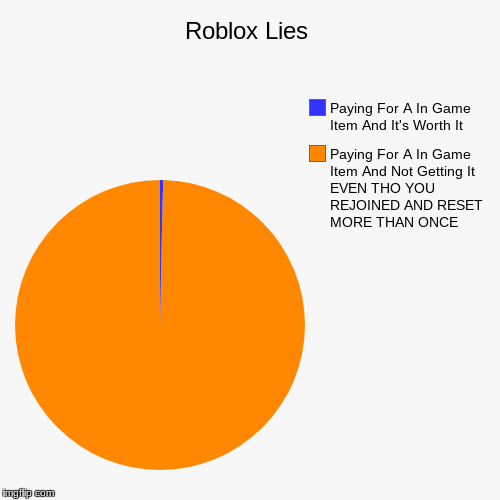 Roblox Lies | Paying For A In Game Item And Not Getting It EVEN THO YOU REJOINED AND RESET MORE THAN ONCE, Paying For A In Game Item And It' | image tagged in funny,pie charts | made w/ Imgflip chart maker