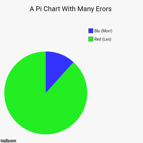 A Pi Chart With Many Erors | Red (Les), Blu (Morr) | image tagged in funny,pie charts | made w/ Imgflip chart maker