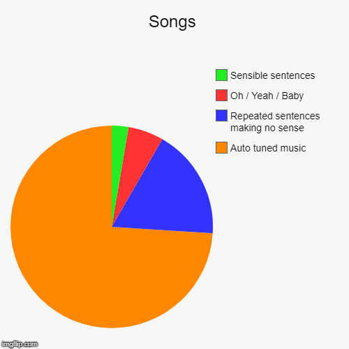 Songs | Songs | Auto tuned music, Repeated sentences making no sense, Oh / Yeah / Baby, Sensible sentences | image tagged in funny,pie charts,songs | made w/ Imgflip chart maker