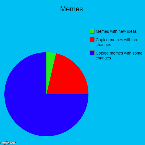 Memes | Memes | Copied memes with some changes, Copied memes with no changes, Memes with new ideas | image tagged in funny,pie charts,memes,copy | made w/ Imgflip chart maker