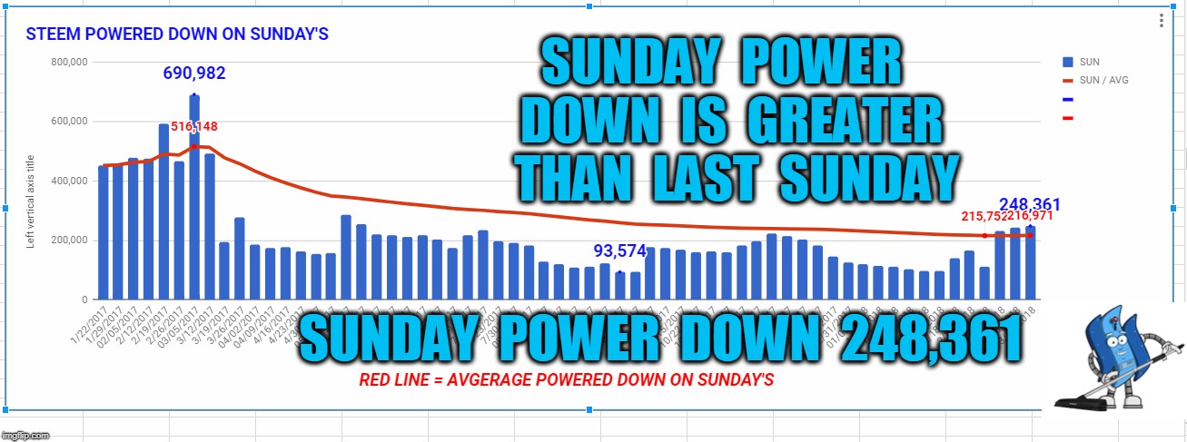 SUNDAY  POWER  DOWN  IS  GREATER  THAN  LAST  SUNDAY; SUNDAY  POWER  DOWN  248,361 | made w/ Imgflip meme maker