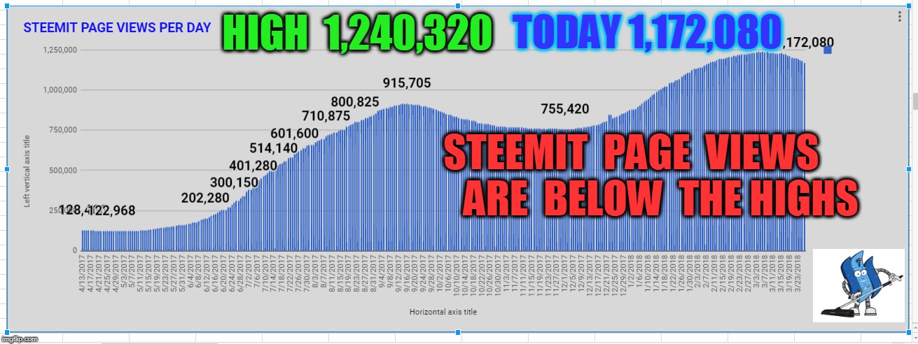 HIGH  1,240,320; TODAY 1,172,080; ARE  BELOW  THE HIGHS; STEEMIT  PAGE  VIEWS | made w/ Imgflip meme maker