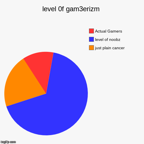 level 0f gam3erizm | just plain cancer, level of noobz, Actual Gamers | image tagged in funny,pie charts | made w/ Imgflip chart maker