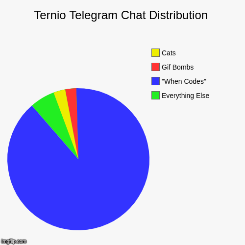 Ternio Telegram Chat Distribution | Everything Else, "When Codes", Gif Bombs, Cats | image tagged in funny,pie charts | made w/ Imgflip chart maker