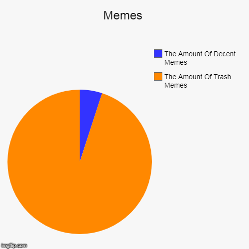 Memes | The Amount Of Trash Memes, The Amount Of Decent Memes | image tagged in funny,pie charts,memes,accurate | made w/ Imgflip chart maker