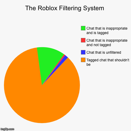 The Roblox Filtering System Imgflip