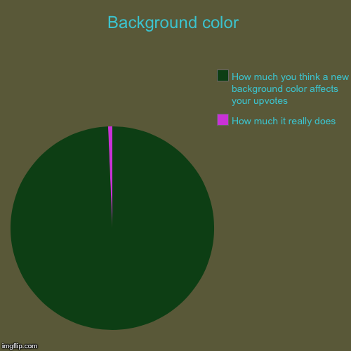 Background color | How much it really does, How much you think a new background color affects your upvotes | image tagged in funny,pie charts | made w/ Imgflip chart maker
