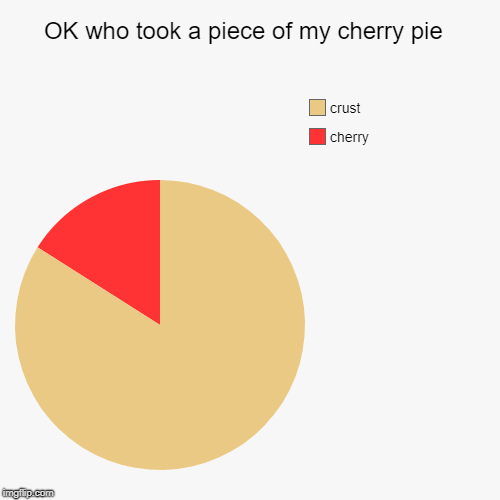 OK who took a piece of my cherry pie  | cherry, crust | image tagged in funny,pie charts | made w/ Imgflip chart maker