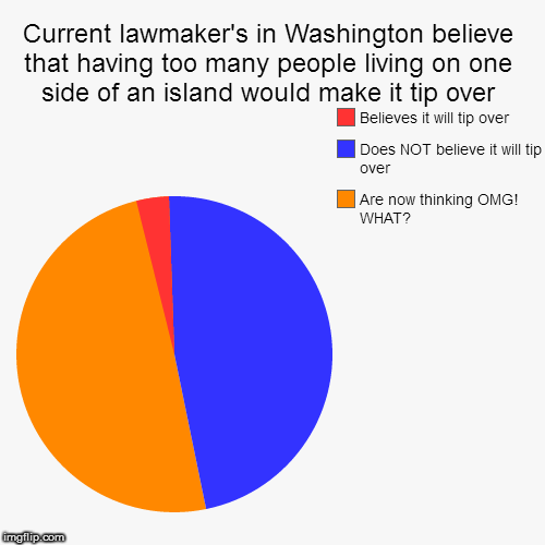 Yes, it's true | Current lawmaker's in Washington believe that having too many people living on one side of an island would make it tip over | Are now thinki | image tagged in funny,pie charts,law,donald trump | made w/ Imgflip chart maker