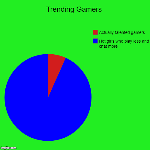 Trending Gamers | Trending Gamers | Hot girls who play less and chat more, Actually talented gamers | image tagged in funny,pie charts,gamers,trending,fake | made w/ Imgflip chart maker