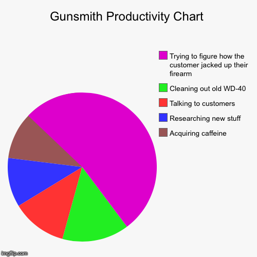 Gunsmith Productivity Chart | Acquiring caffeine , Researching new stuff, Talking to customers , Cleaning out old WD-40, Trying to figure ho | image tagged in funny,pie charts | made w/ Imgflip chart maker