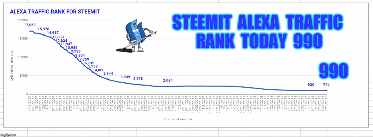 STEEMIT  ALEXA  TRAFFIC  RANK  TODAY  990; 990 | made w/ Imgflip meme maker