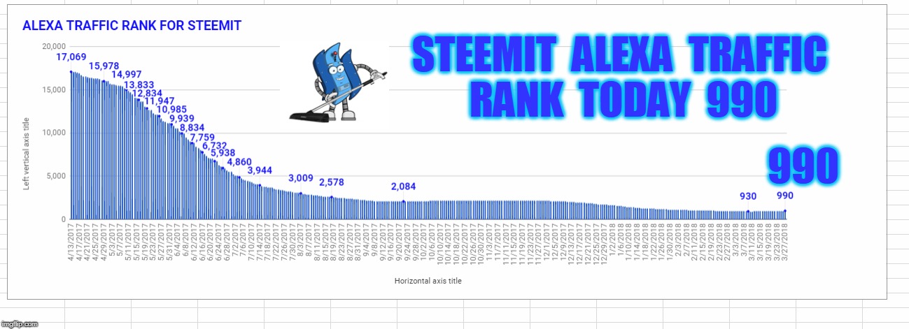 STEEMIT  ALEXA  TRAFFIC  RANK  TODAY  990; 990 | made w/ Imgflip meme maker