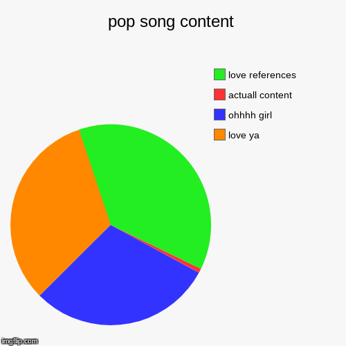 pop song content | love ya, ohhhh girl, actuall content, love references | image tagged in funny,pie charts | made w/ Imgflip chart maker